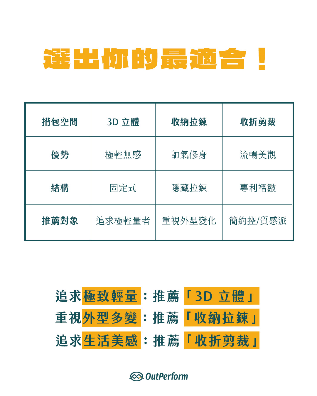 奧德蒙後背包雨衣規格與設計優勢比較表